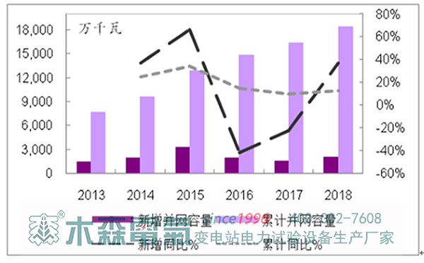 2019-2020年風(fēng)電發(fā)展預(yù)測容量