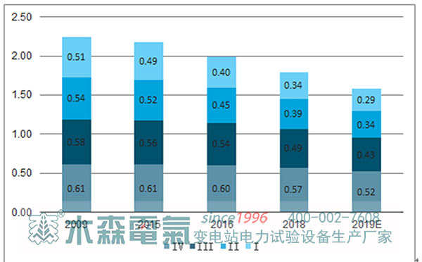 2019-2020年風(fēng)電發(fā)展預(yù)測圖