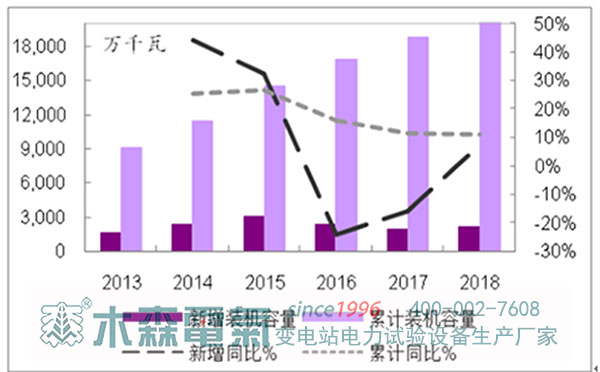 2019-2020年風(fēng)電發(fā)展預(yù)測累計