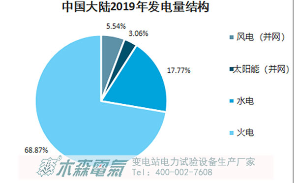 2060碳中和目標看中國未來能源方向