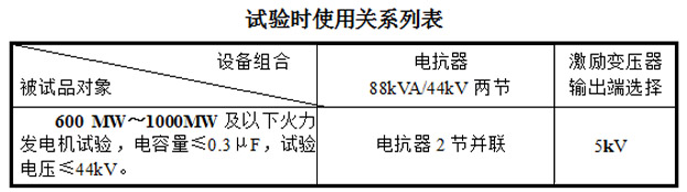 660MW發(fā)電機(jī)交流耐壓試驗用串聯(lián)諧振數(shù)據(jù)