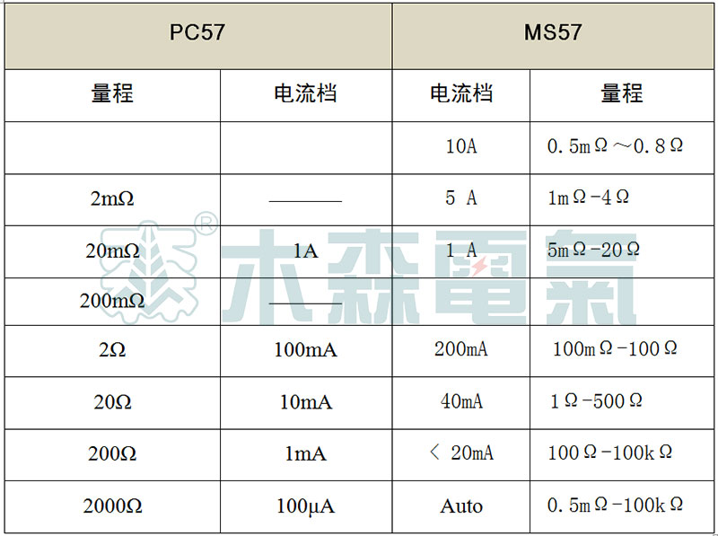 PC57、MS57成盤電纜導體直流電阻測量儀參數(shù)