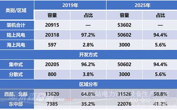 看2021風(fēng)電發(fā)展趨勢