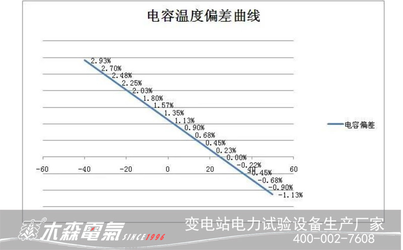 220kV變電站無功補償裝置電容量與溫度關(guān)系