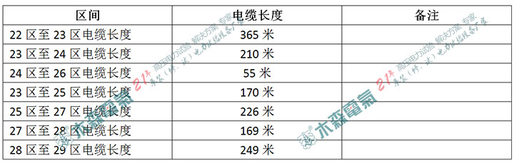 農(nóng)光互補(bǔ)光伏發(fā)電廠35kV電纜長度分布