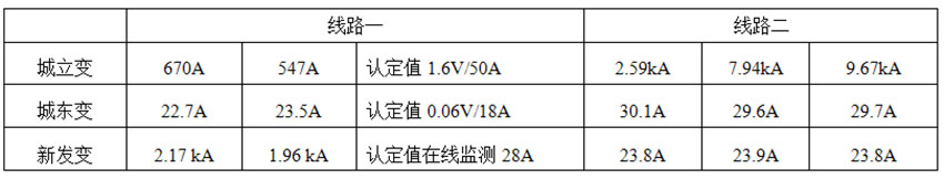 開口三角電容電流測試數(shù)據(jù)