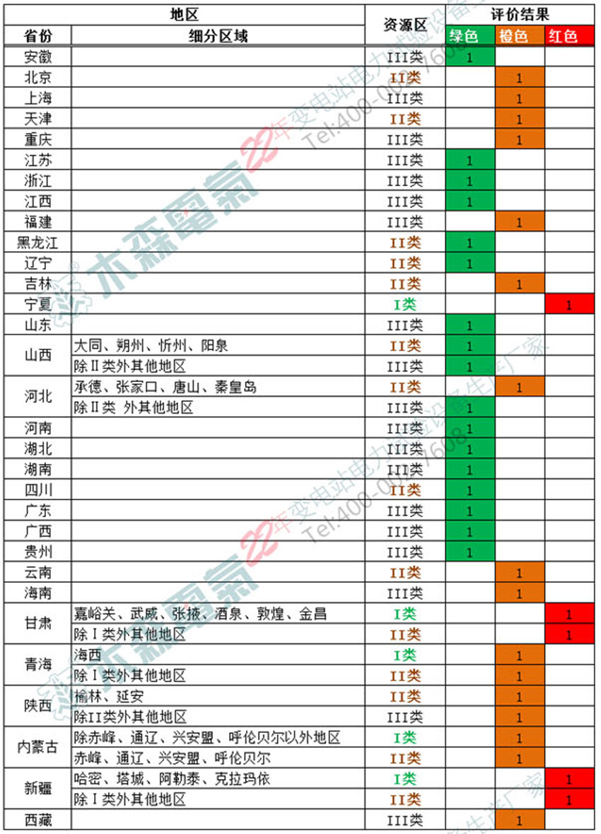 光伏發(fā)電市場(chǎng)環(huán)境監(jiān)測(cè)評(píng)價(jià)結(jié)果