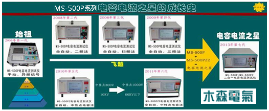 木森電氣MS電容電流測(cè)試儀研發(fā)歷程表