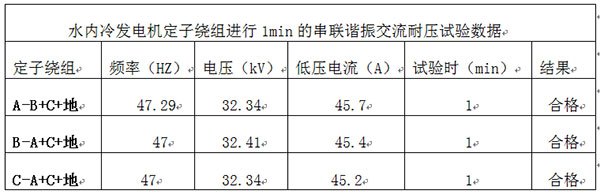 河北660MW發(fā)電機(jī)交流耐壓試驗(yàn)數(shù)據(jù)報(bào)告 