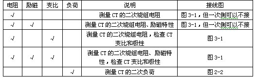 CT試驗(yàn)項(xiàng)目說(shuō)明