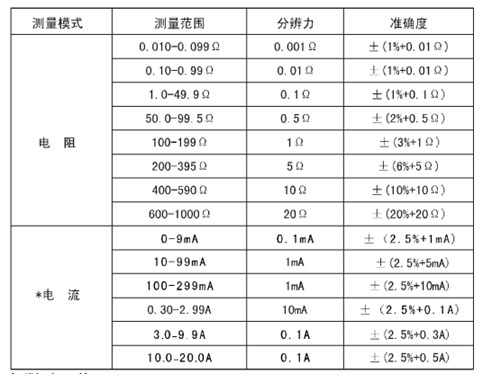 河北鉗形接地電阻儀量限及準(zhǔn)確度