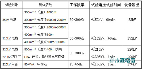 串聯(lián)諧振耐壓測試儀用途