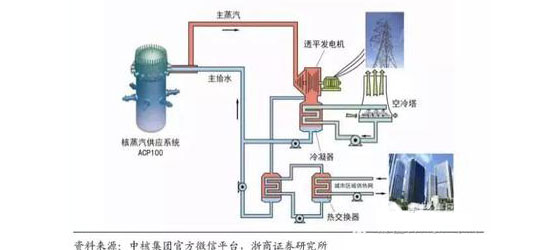 核能供熱