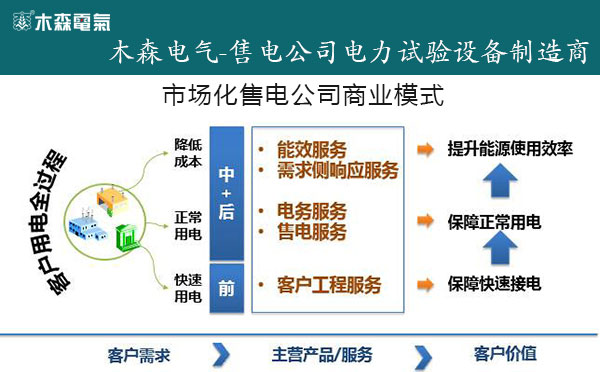 電站B超權(quán)威解釋售電公司市場化商業(yè)模式